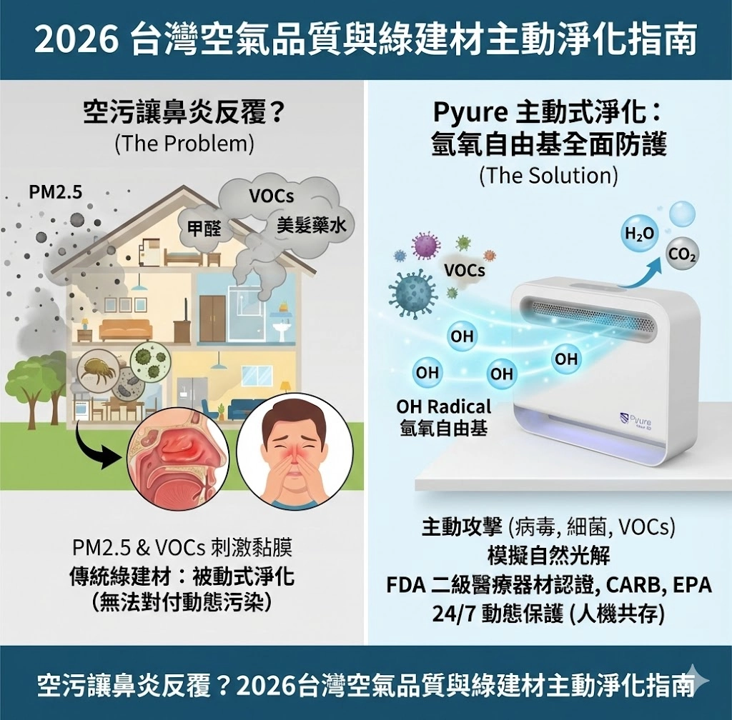 綠建築材料,台灣空氣品質,鼻子發炎症狀