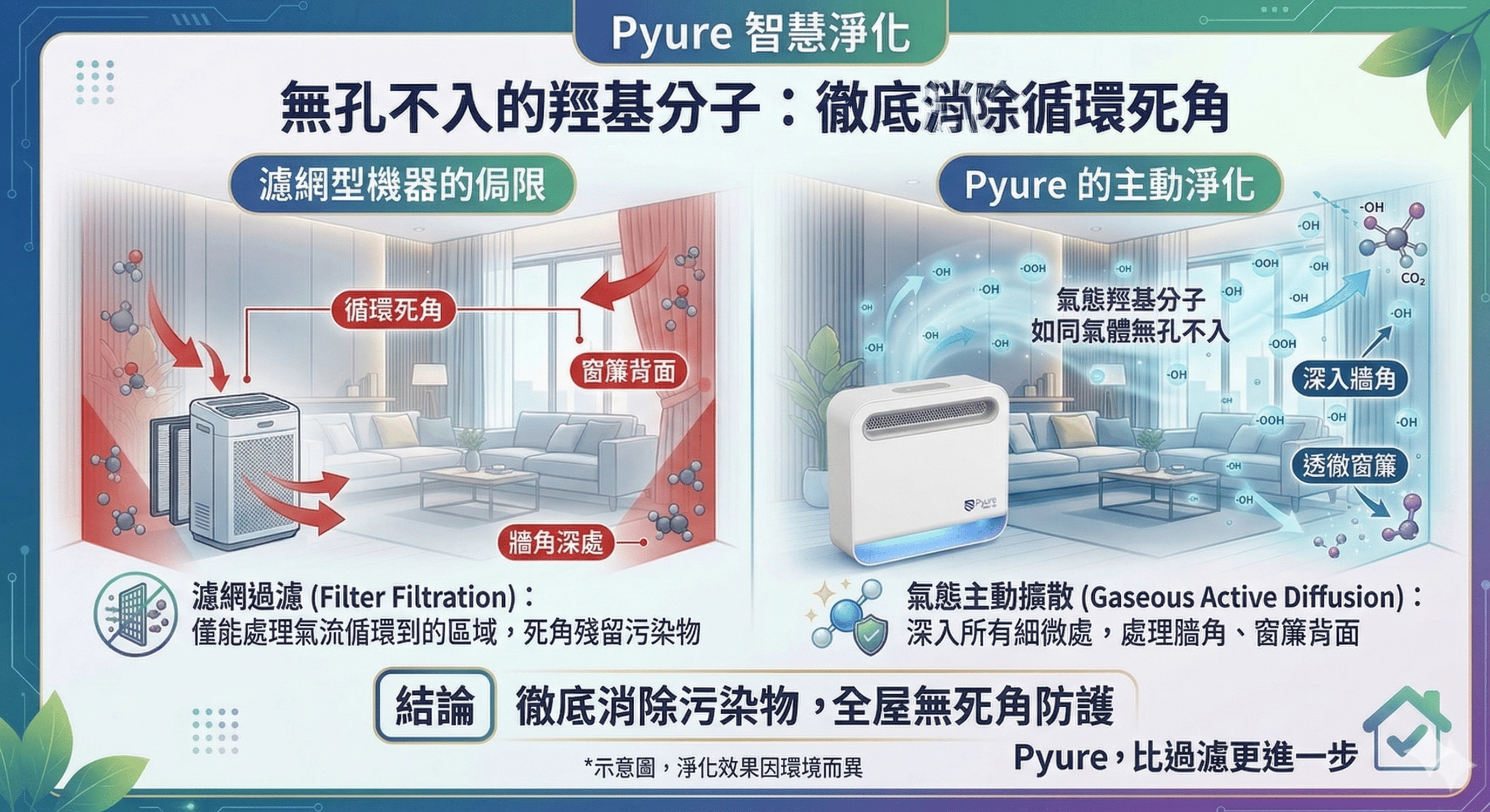 空氣品質,Pyure 淨化系統,ESG
