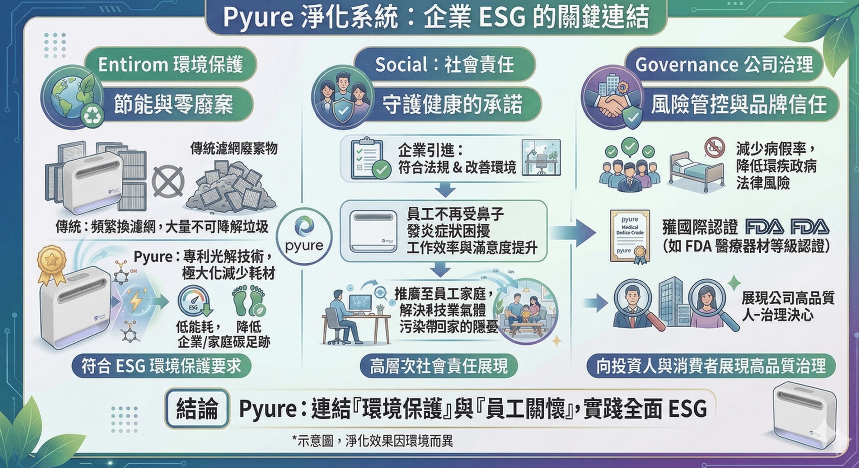 鼻子發炎症狀,pm 25,ESG