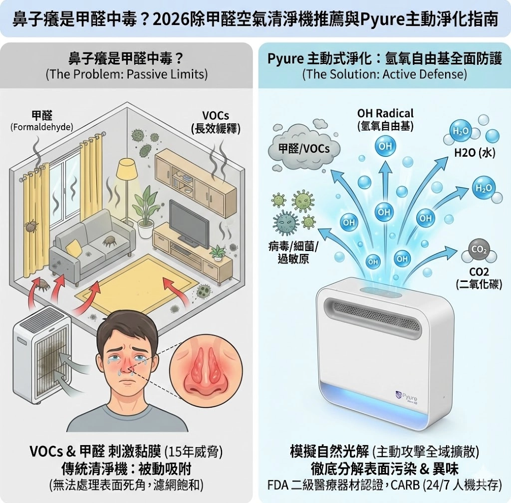除甲醛空氣清淨機,鼻子癢,鼻子發炎症狀