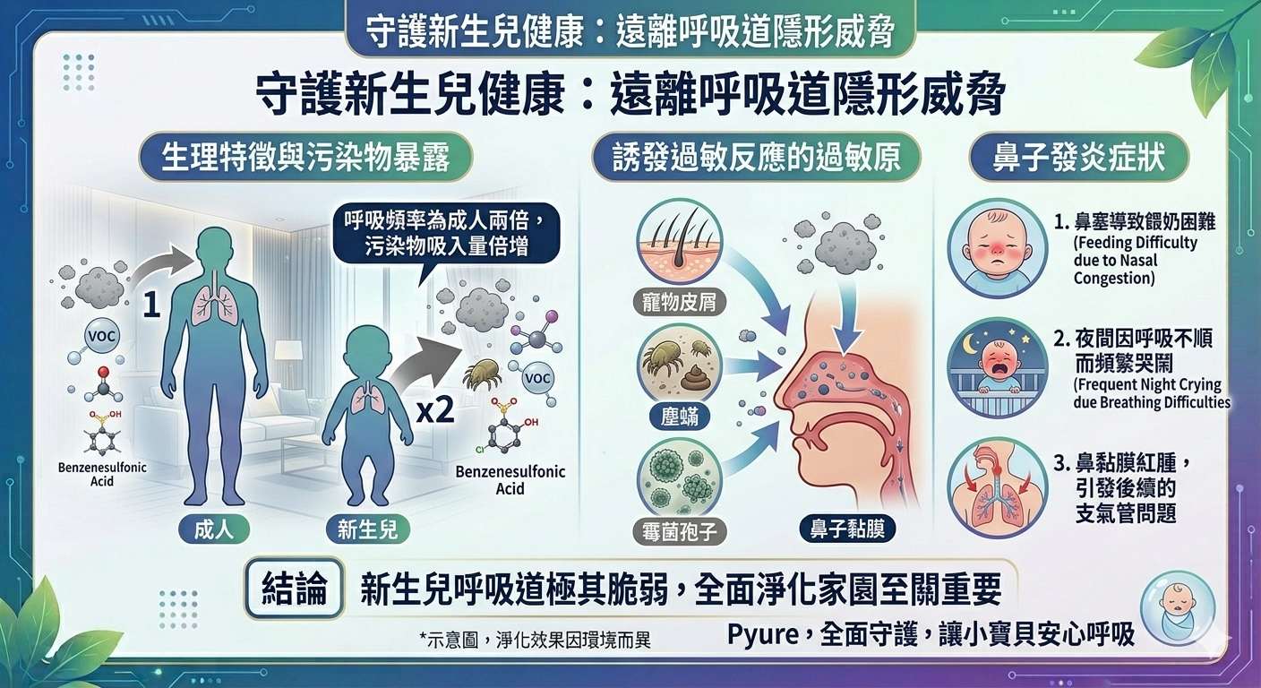 鼻子發炎症狀,pm 25,ESG